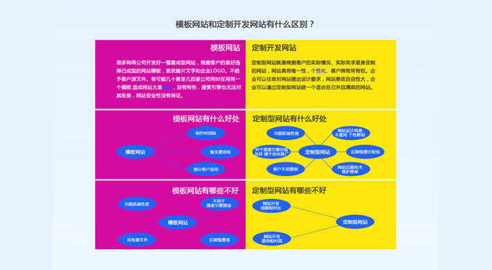 3000元的模板網站與10000元的定制開發(fā)網站的區(qū)別